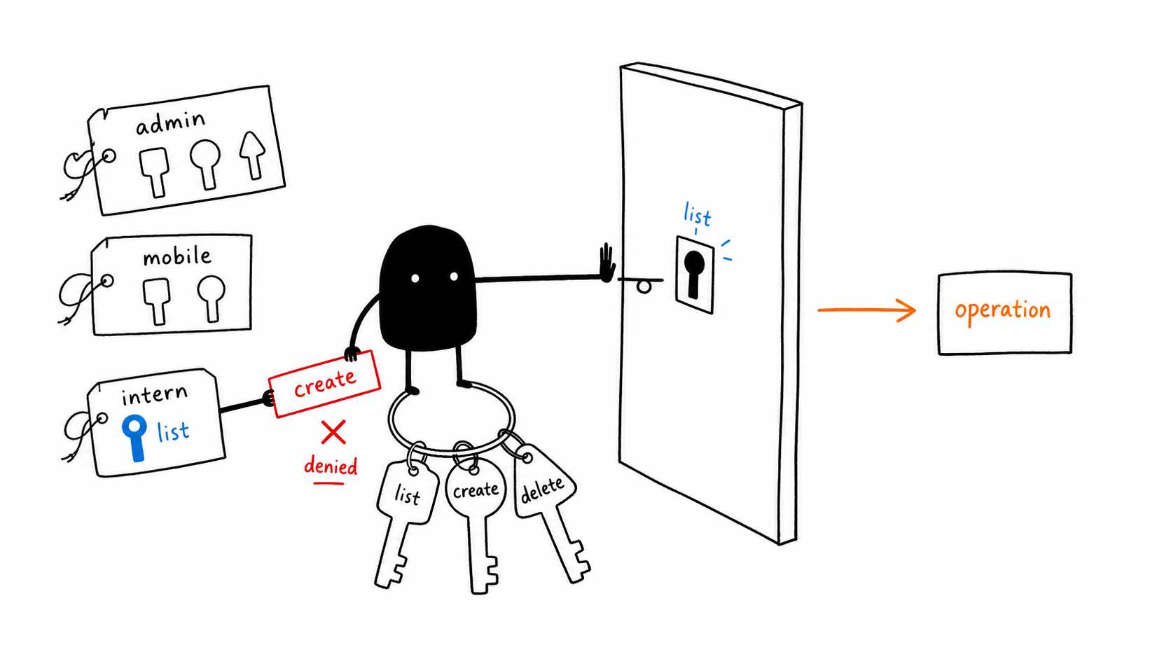Xiaohei denies an intern agent a create capability at the shared operation guard